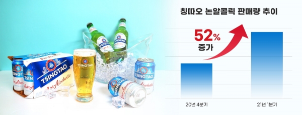 칭따오, ‘칭따오 논알콜릭’ 올 1분기 판매 52% 상승