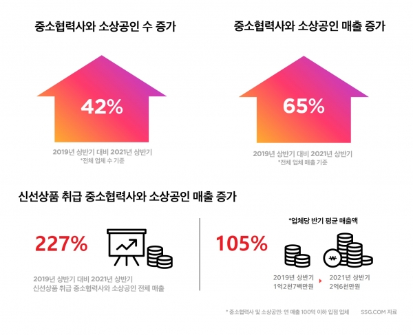 SSG닷컴, 소상공인ㆍ중소협력사 매출 65% 신장