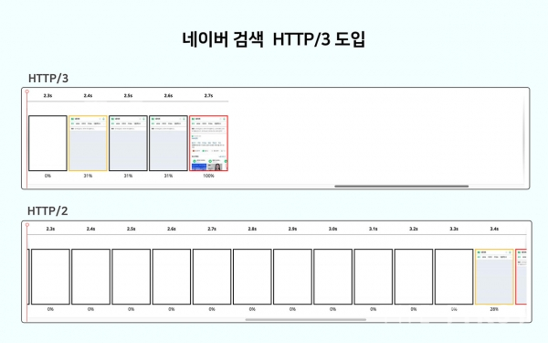 네이버 검색, 국내 플랫폼 최초 HTTP/3 도입...