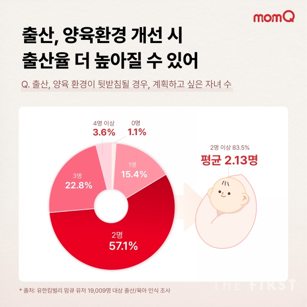 유한킴벌리, 맘큐 사용자 19,009명 대상 출산/육아 인식 조사 시행