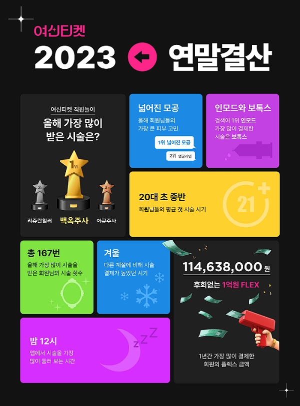 여신티켓, '2023년 여신티켓 연말결산' 리포트 공개