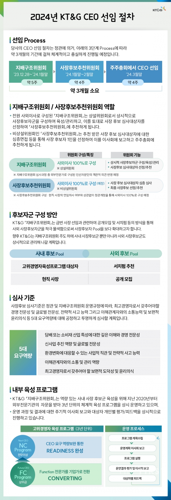 KT&G 이사회, 차기 사장 선임 절차 본격 가동… 28일부터 사장 후보 공개 모집