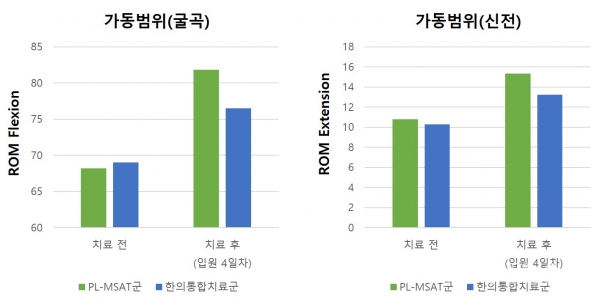 PL-MSAT군(초록색)과 한의통합치료군(파란색)의 가동범위 증가 비교 그래프