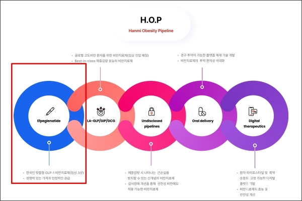 한미약품의 H.O.P 프로젝트 (출처= 한미약품 공식 홈페이지)