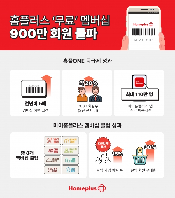 홈플러스, 마이홈플러스 멤버십 회원 900만 돌파