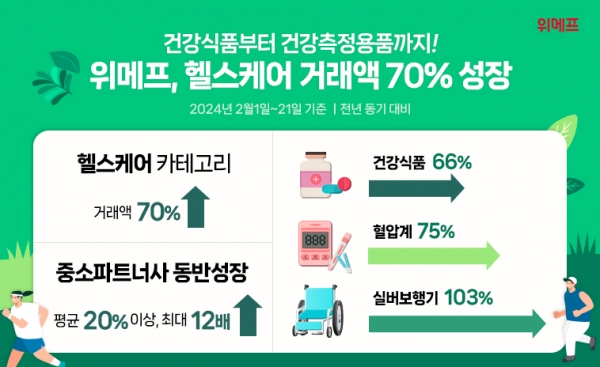 위메프, 헬스케어 부문 거래액 70% 증가