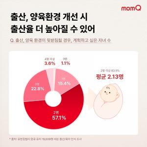 유한킴벌리, 맘큐 사용자 19,009명 대상 출산/육아 인식 조사 시행