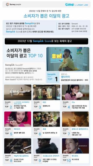롯데멤버스, ‘소비자가 뽑은 12월의 광고’ 순위 발표