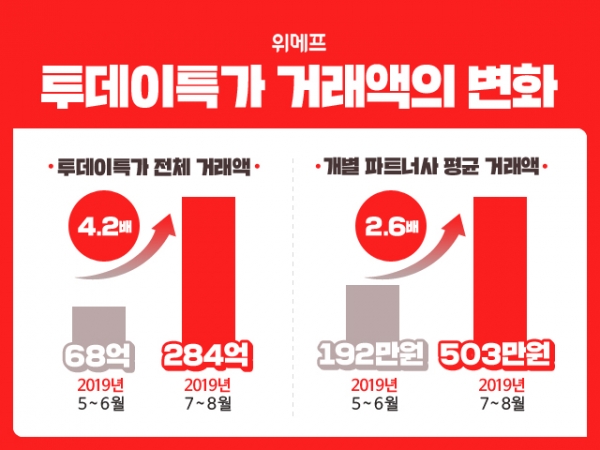 위메프, '투데이특가' 두달간 4.2배 성장