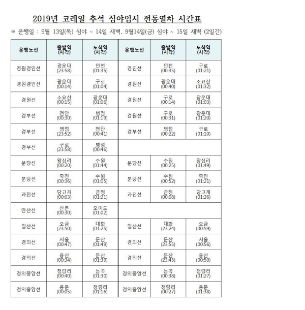 코레일, 추석 연휴 간 '심야 임시 전동열차' 연장 운행