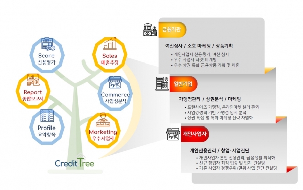 KB국민카드, 내∙외부 데이터로 정확도 높인 '개인사업자 특화 신용평가 서비스' 선봬