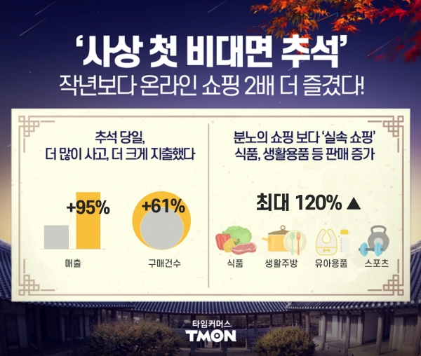 티몬, '언택트 추석' 기간 온라인 쇼핑 매출 전년 대비 95% 증가