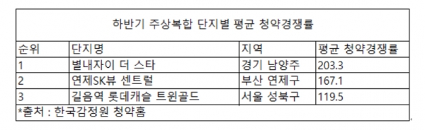 '매매가 상승세' 소외됐던 주상복합 다시 뜬다
