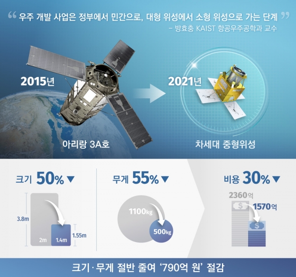 한화시스템, 차세대 중형위성 발사·교신 성공