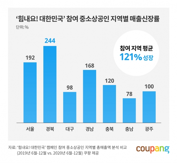 쿠팡, ‘힘내요! 대한민국’ 참여 중소상공인 매출 1년새 121% 성장