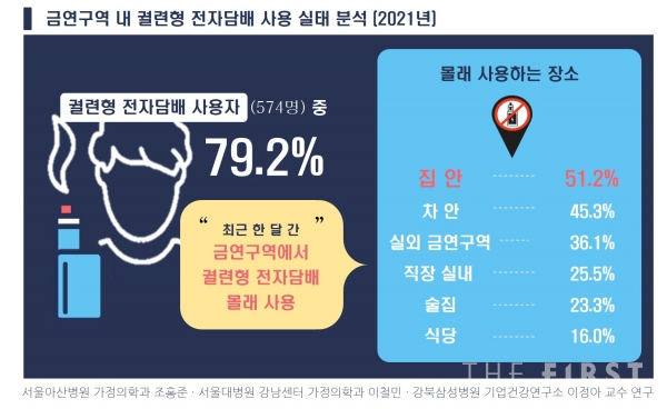 [Health& Dr.] 집, 차안서 빈번···  “궐련형 전자담배 간접흡연 피해 막으려면 금연정책 세밀히 적용해야”