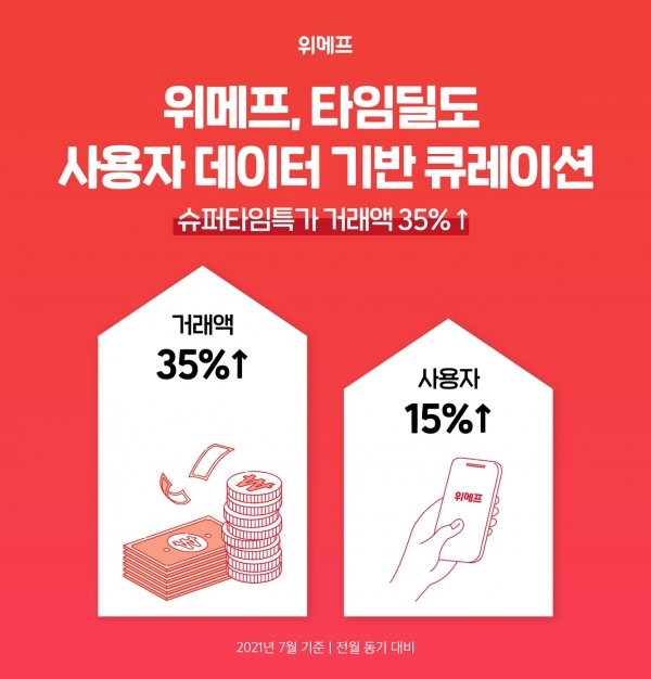 위메프, ‘슈퍼타임특가’ 거래액 35% 증가