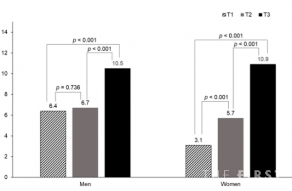 표=혈중 ALP 수준의 성별 3분위에 따른 저골격근 질량지수(LSMI) 비율.