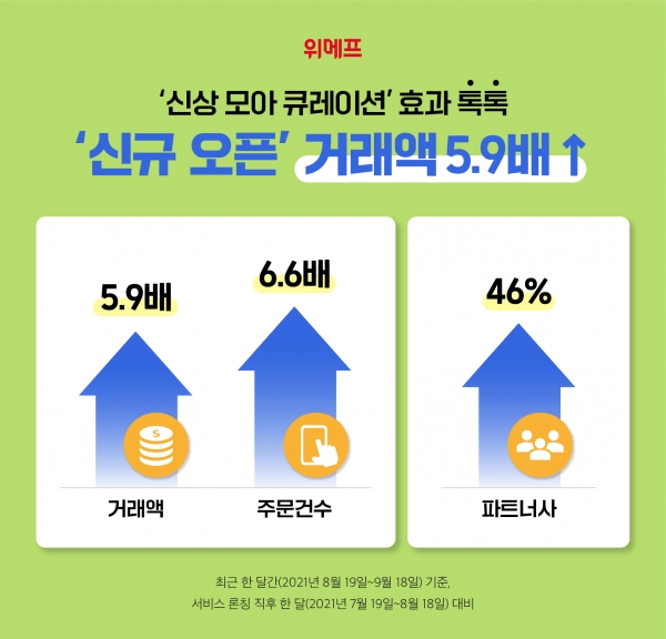 위메프, 최신 상품만 모아 소개하는 ‘신규 오픈’ 코너 거래액 5.9배 증가