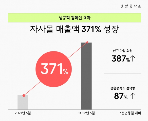 생활공작소, 첫 TV 광고 효과로 전년 동월비 자사몰 매출 371% 증가