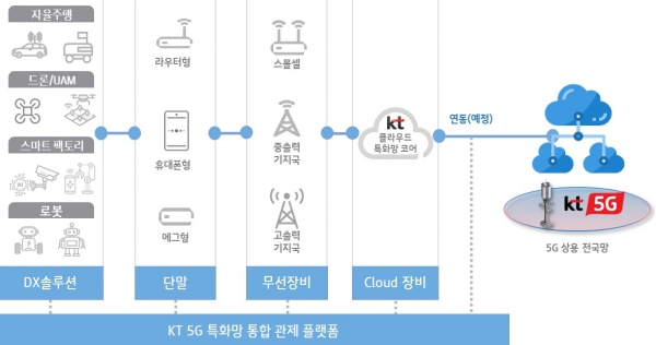 KT, 클라우드 기반 4.7㎓ 대역 5G 특화망 테스트베드 구축
