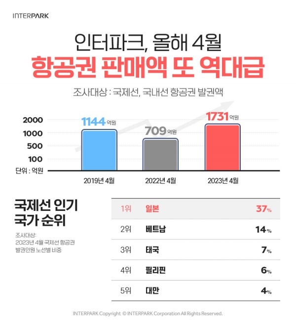 인터파크, 4월 항공권 판매액 1731억원...