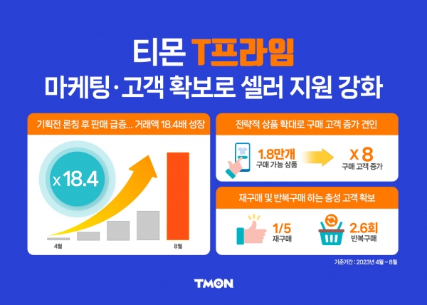 티몬, 통합 풀필먼트 서비스 ‘T프라임' 18.4배 성장