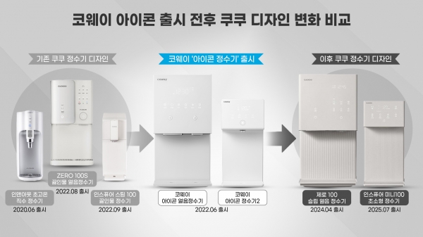 “디자인 침해 끝까지 간다”... 코웨이, 쿠쿠 반복된 유사 디자인 논란 강경 대응 시사