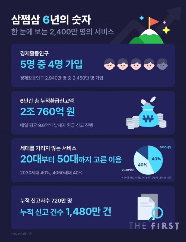 삼쩜삼, 출시 6년 만에 가입자 2450만명 돌파...