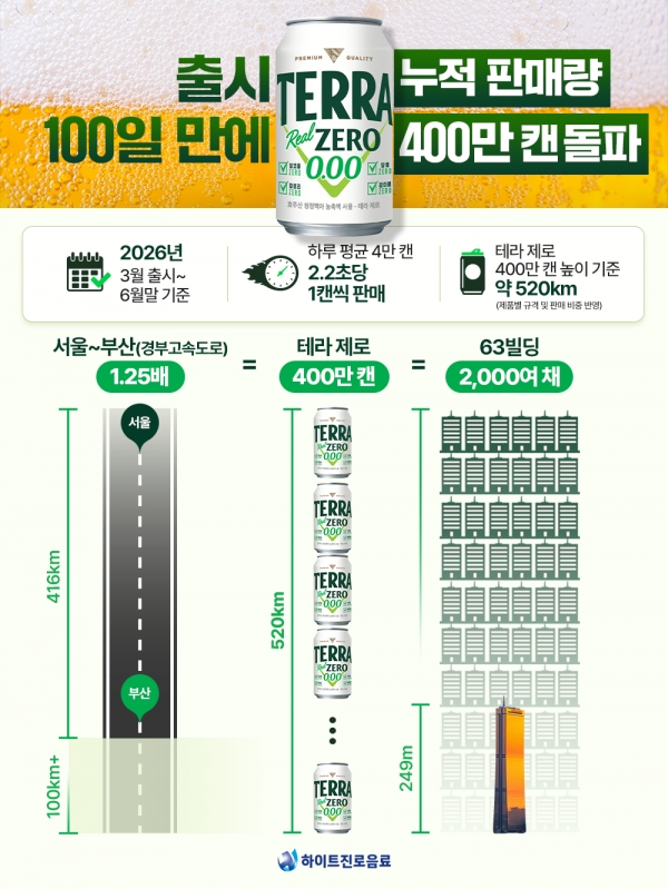 '테라 제로' 초반 흥행... 하이트진로음료, 100일 만에 400만캔 판매