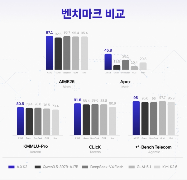 SK텔레콤, 차세대 AI 모델 'A.X K2' 공개... 제조·국방·바이오로 확산