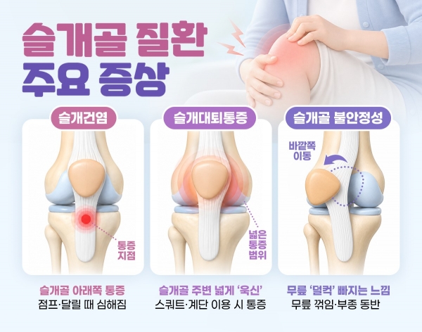 젊은층 운동 열풍에 무릎도 과부하…힘찬병원 “앞쪽 통증 반복되면 슬개골 점검해야”