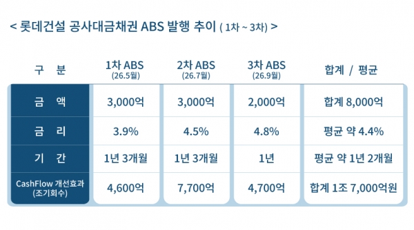 사진=롯데건설