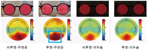 그림=투명-비투명 OLED 안경과 주변광 유무를 조합한 네 가지 조건서 감마 진동수 빛 자극 결과