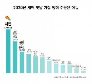 한국인들, 새해 첫날 가장 많이 주문한 음식은 '치킨'