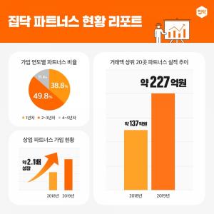 집닥, 인테리어 파트너스 업체 가입·시공 실적 현황 리포트 공개