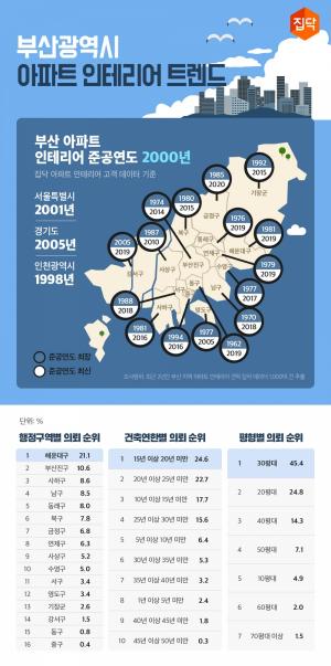 집닥, 부산시 아파트 인테리어 트렌드 리포트 공개