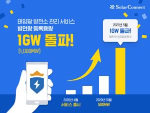 솔라커넥트 태양광 발전소 관리 서비스 ‘발전왕’ 등록용량 1GW 돌파