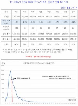 [부동산Info]밸류쇼핑, 11월 아파트 가격 데이터 분석 결과 발표...“서울시 아파트 중위값 10억 4600만원”