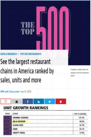 BBQ, ‘미국 내 가장 빠르게 성장하는 외식 브랜드’ 2위 선정