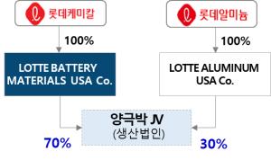 롯데케미칼, 美 현지 친환경 전기차 배터리 소재 합작사 ‘롯데 알미늄 머티리얼즈 USA' 설립