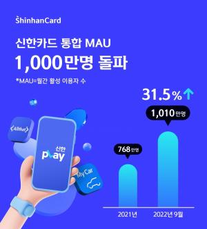신한카드, 통합 MAU 작년말 대비 32% 증가... 디지털 취급액 45조 돌파