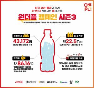 한국 코카-콜라, 투명 음료 페트병 자원순환 문화 확산 위한 ‘원더플 캠페인’ 시즌3 성료