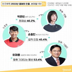 인크루트 "회원들 선정 2022 올해의 인물은 박은빈·손흥민·이재용"