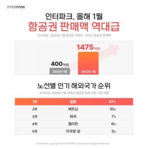 인터파크, 올해 1월 항공권 판매액 1475억 원 기록