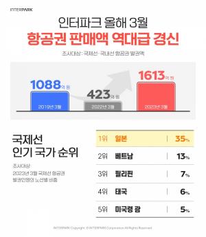 인터파크, 지난달 항공권 판매액 1613억 원... "역대 최대치 경신"