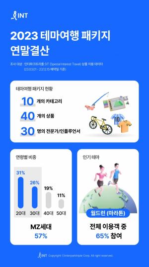 인터파크, ‘2023 테마여행 패키지 연말결산’ 발표
