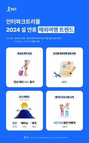 인터파크트리플, ‘2024 설 연휴 해외여행 트렌드’ 발표