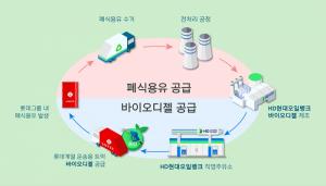 HD현대오일뱅크, 국내 최초 초임계 공법 바이오 디젤 공장 상업 가동